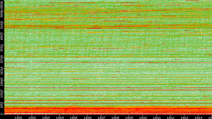 Src. Port vs. Time