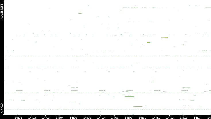 Src. IP vs. Time