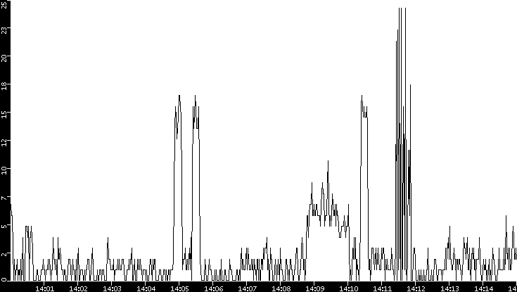 Throughput vs. Time
