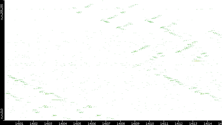 Dest. IP vs. Time