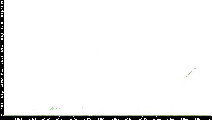 Dest. Port vs. Time