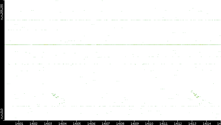 Src. IP vs. Time