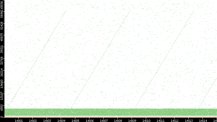 Src. Port vs. Time