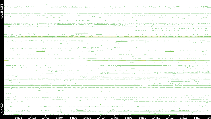 Src. IP vs. Time