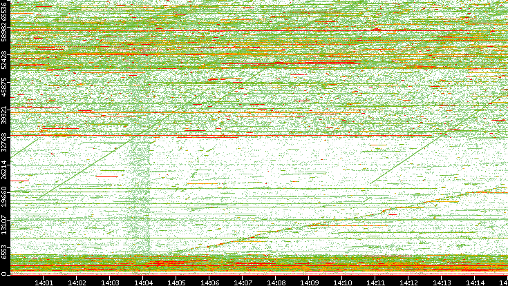 Dest. Port vs. Time