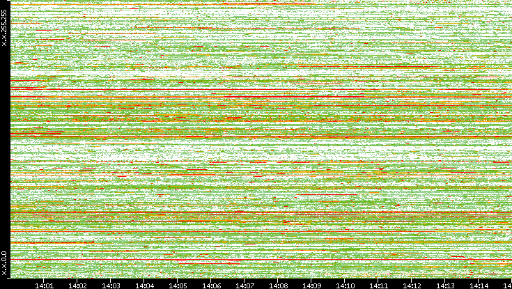 Src. IP vs. Time