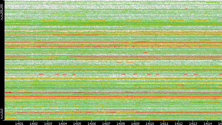 Src. IP vs. Time