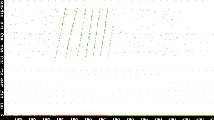 Dest. Port vs. Time
