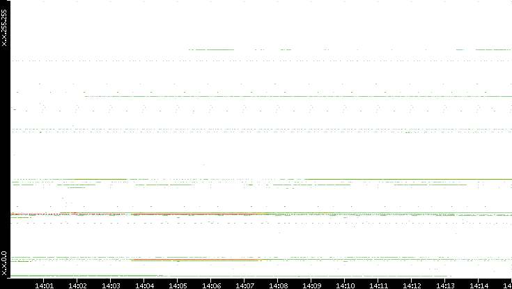 Src. IP vs. Time