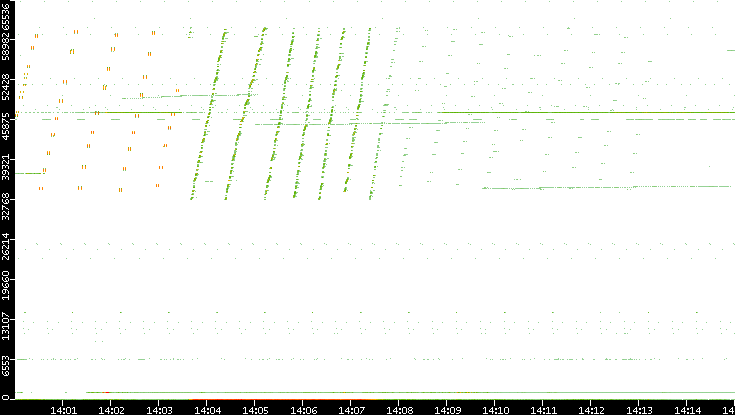 Src. Port vs. Time