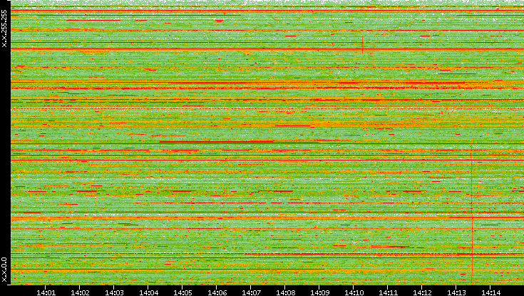 Dest. IP vs. Time