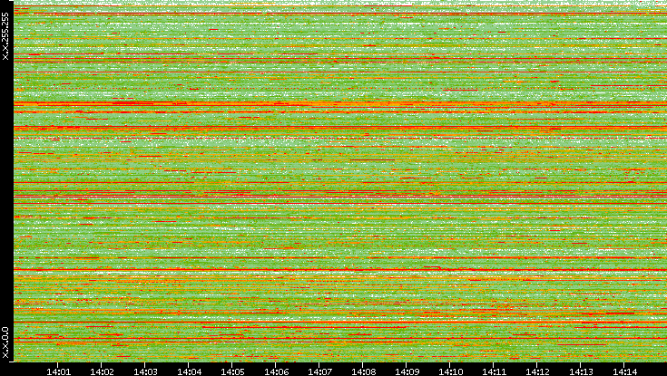 Src. IP vs. Time