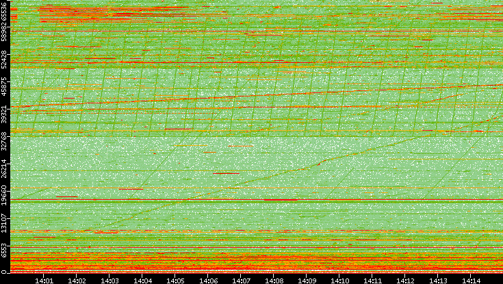 Src. Port vs. Time