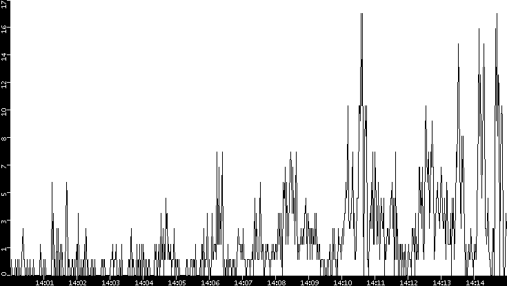 Throughput vs. Time