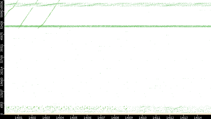 Dest. Port vs. Time