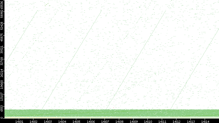 Src. Port vs. Time