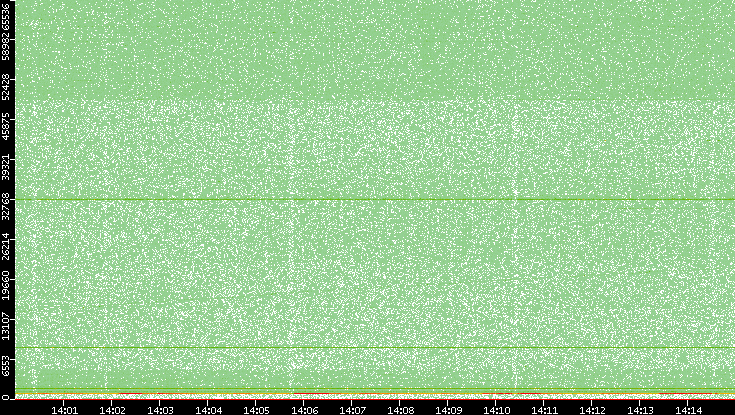 Dest. Port vs. Time
