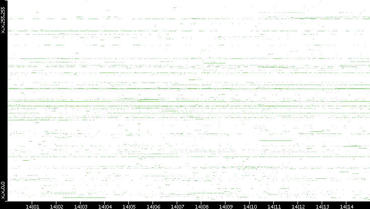 Src. IP vs. Time