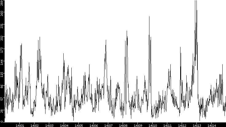Throughput vs. Time