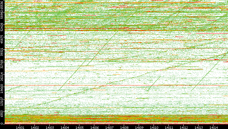 Dest. Port vs. Time