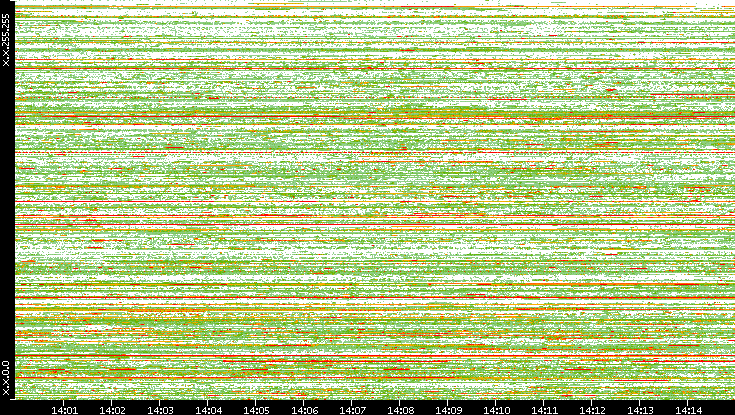 Src. IP vs. Time