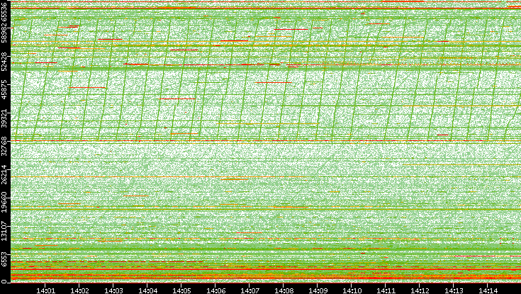 Dest. Port vs. Time