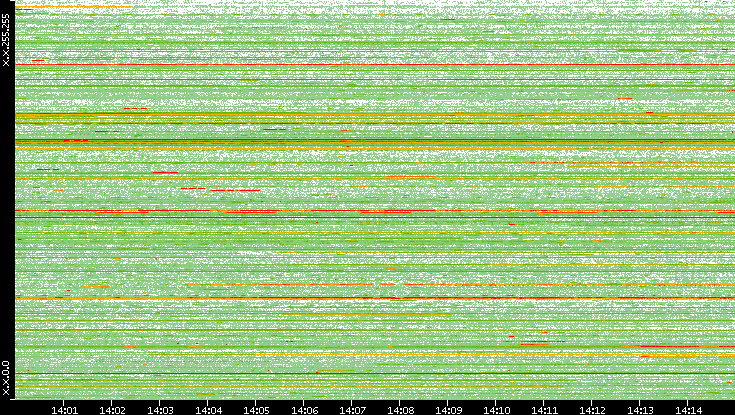 Src. IP vs. Time