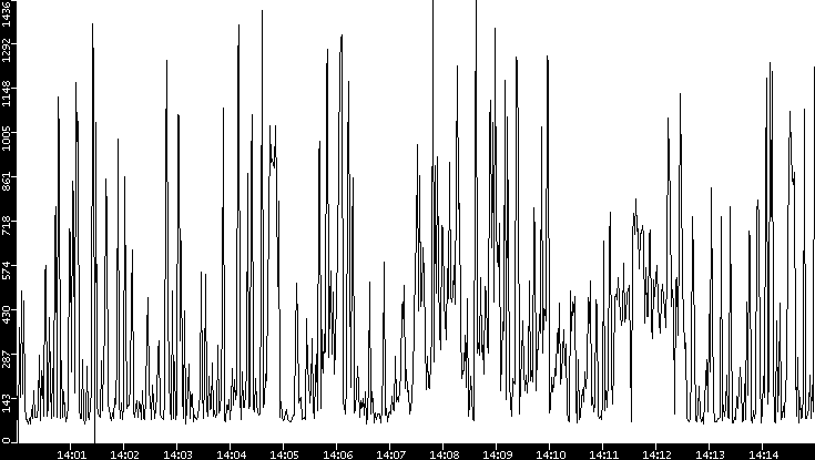Average Packet Size vs. Time