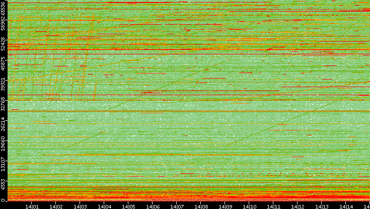 Dest. Port vs. Time