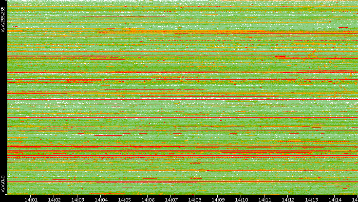 Src. IP vs. Time