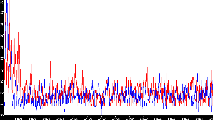 Nb. of Packets vs. Time