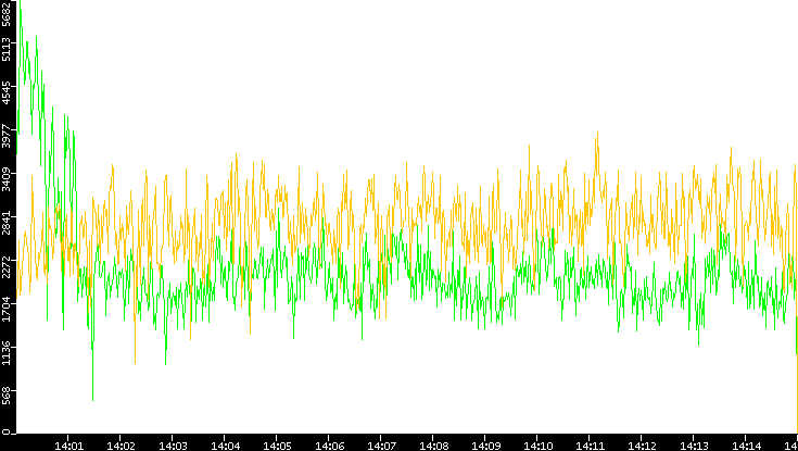 Entropy of Port vs. Time