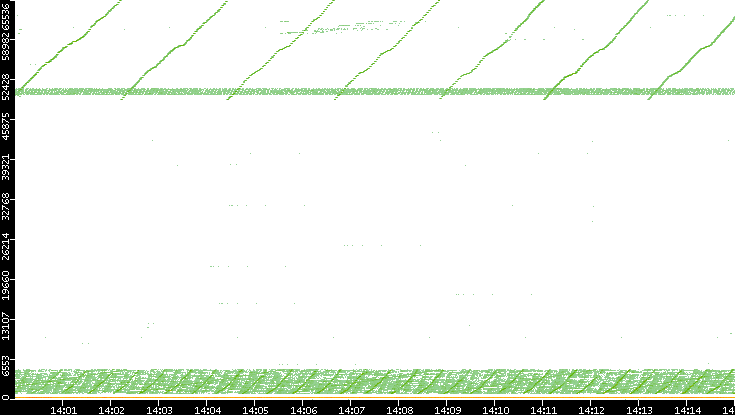 Dest. Port vs. Time