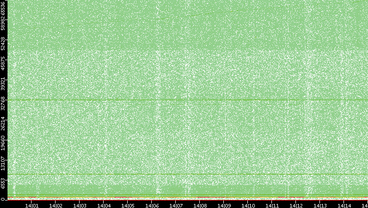 Dest. Port vs. Time