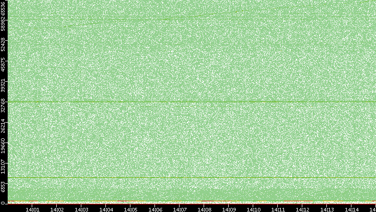 Src. Port vs. Time
