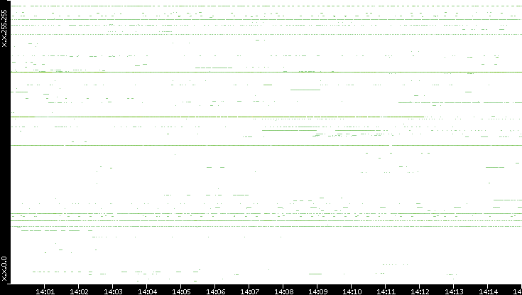 Dest. IP vs. Time
