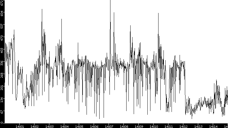 Throughput vs. Time