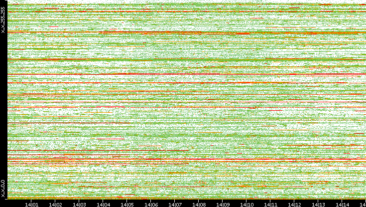 Dest. IP vs. Time