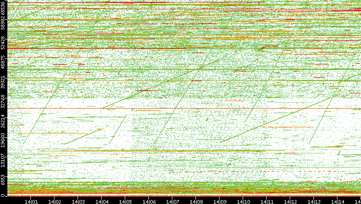 Dest. Port vs. Time