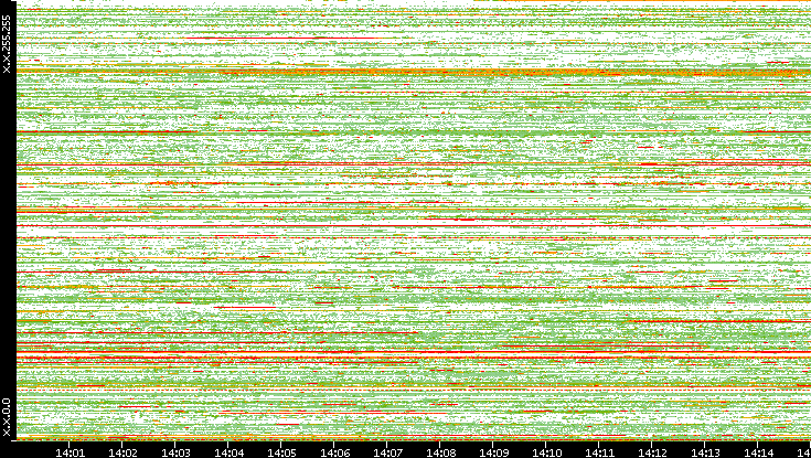 Src. IP vs. Time