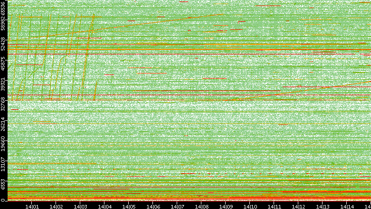 Dest. Port vs. Time