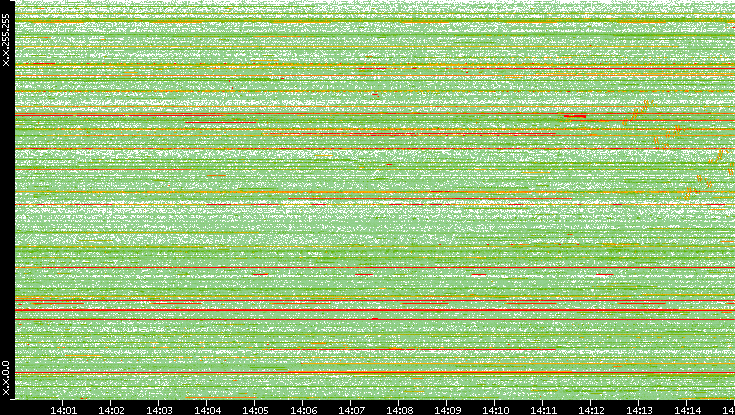 Src. IP vs. Time