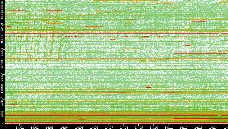Src. Port vs. Time