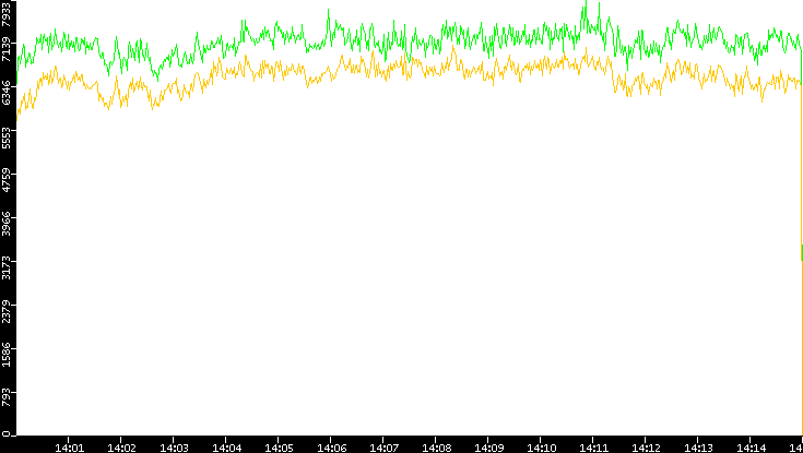 Entropy of Port vs. Time