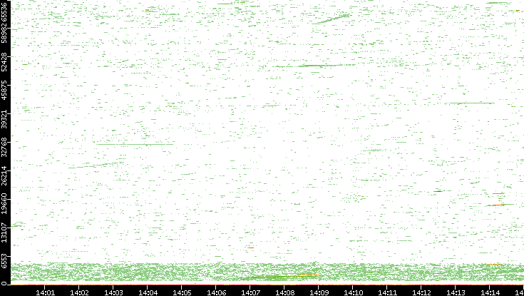 Dest. Port vs. Time