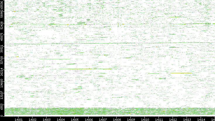 Src. Port vs. Time