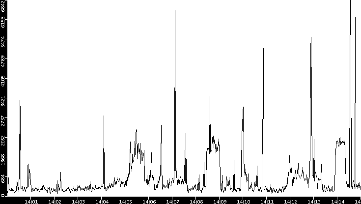 Throughput vs. Time
