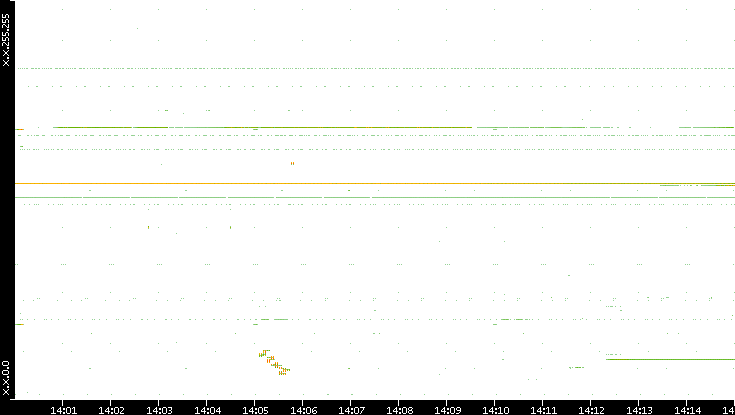 Dest. IP vs. Time