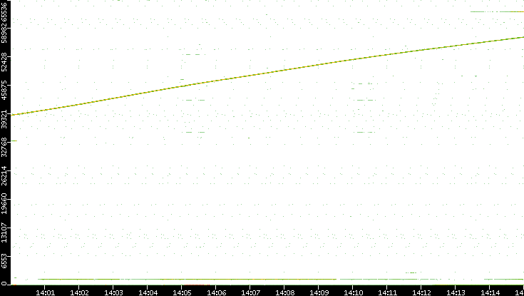 Dest. Port vs. Time