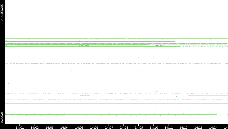 Src. IP vs. Time